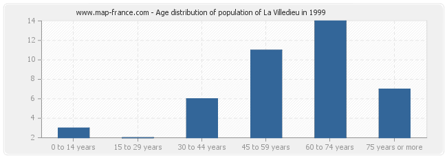 Age distribution of population of La Villedieu in 1999